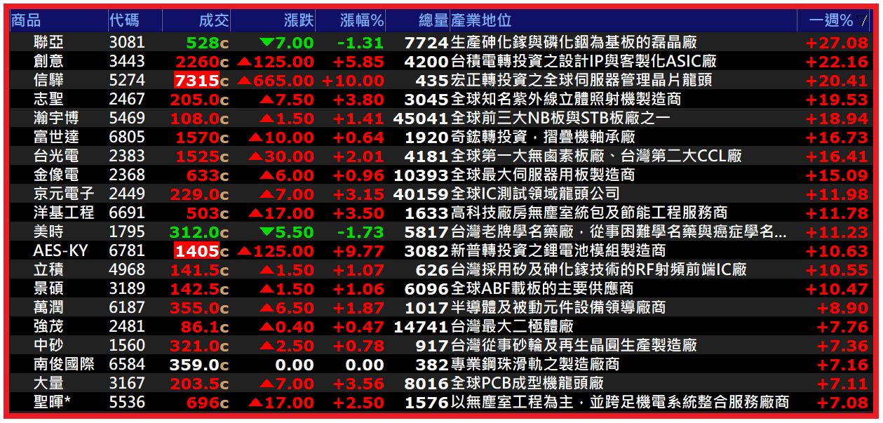 1130【AI大數據超級Excel表】快篩邏輯驗證 + 案例分享