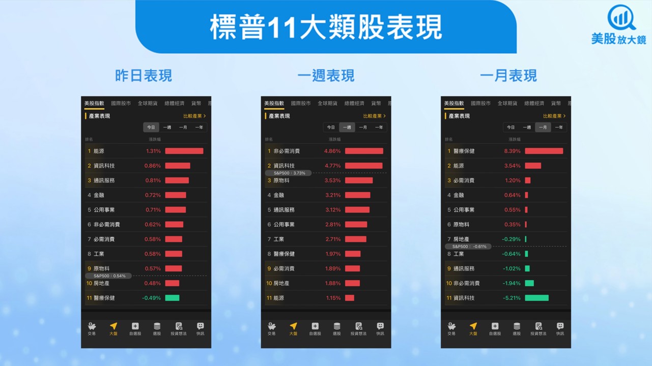 【美股盤勢】美股受鴿派預期支撐,震盪收紅(2025.12.01)