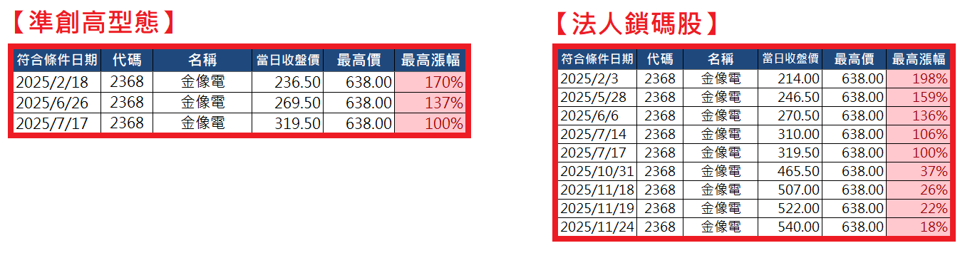 1130【AI大數據超級Excel表】快篩邏輯驗證 + 案例分享