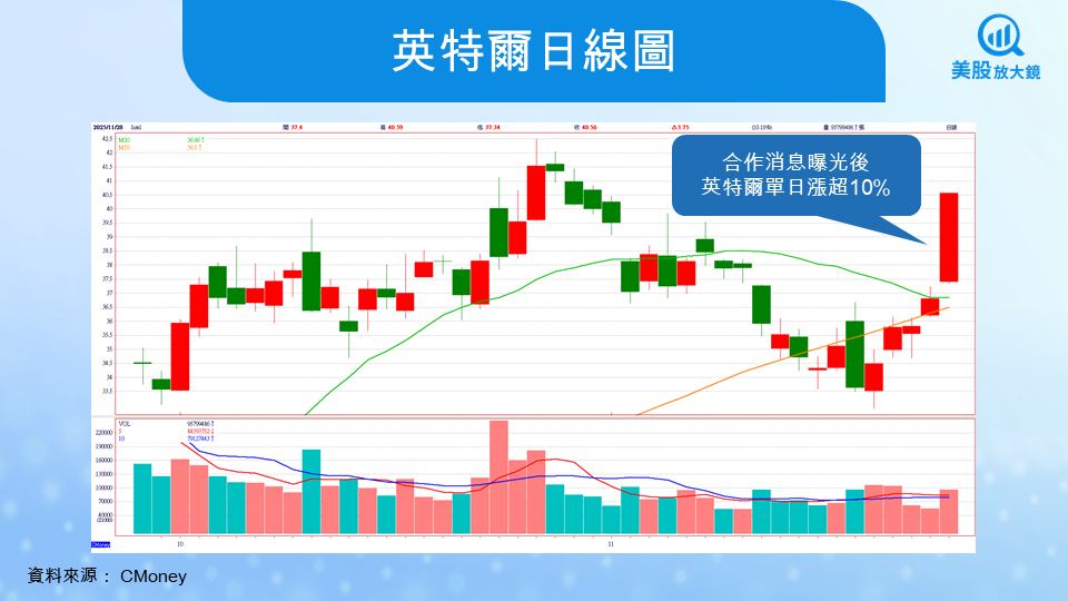 【美股焦點】英特爾股價暴漲10％?! 蘋果評估 18A 代工