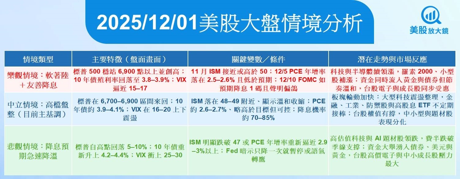 【美股盤前五點】ISM製造業、降息押注,加劇高檔震盪風險(2025.12.01)