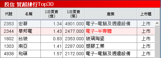 Q3 淨利年增 11 倍,EPS 創近 7 季高!