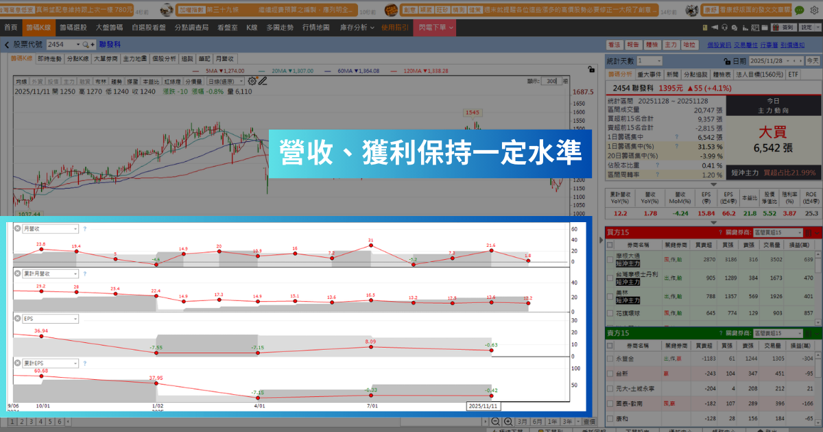【投信作帳行情】搭Google TPU題材，「IC設計廠」波段飆近三成！