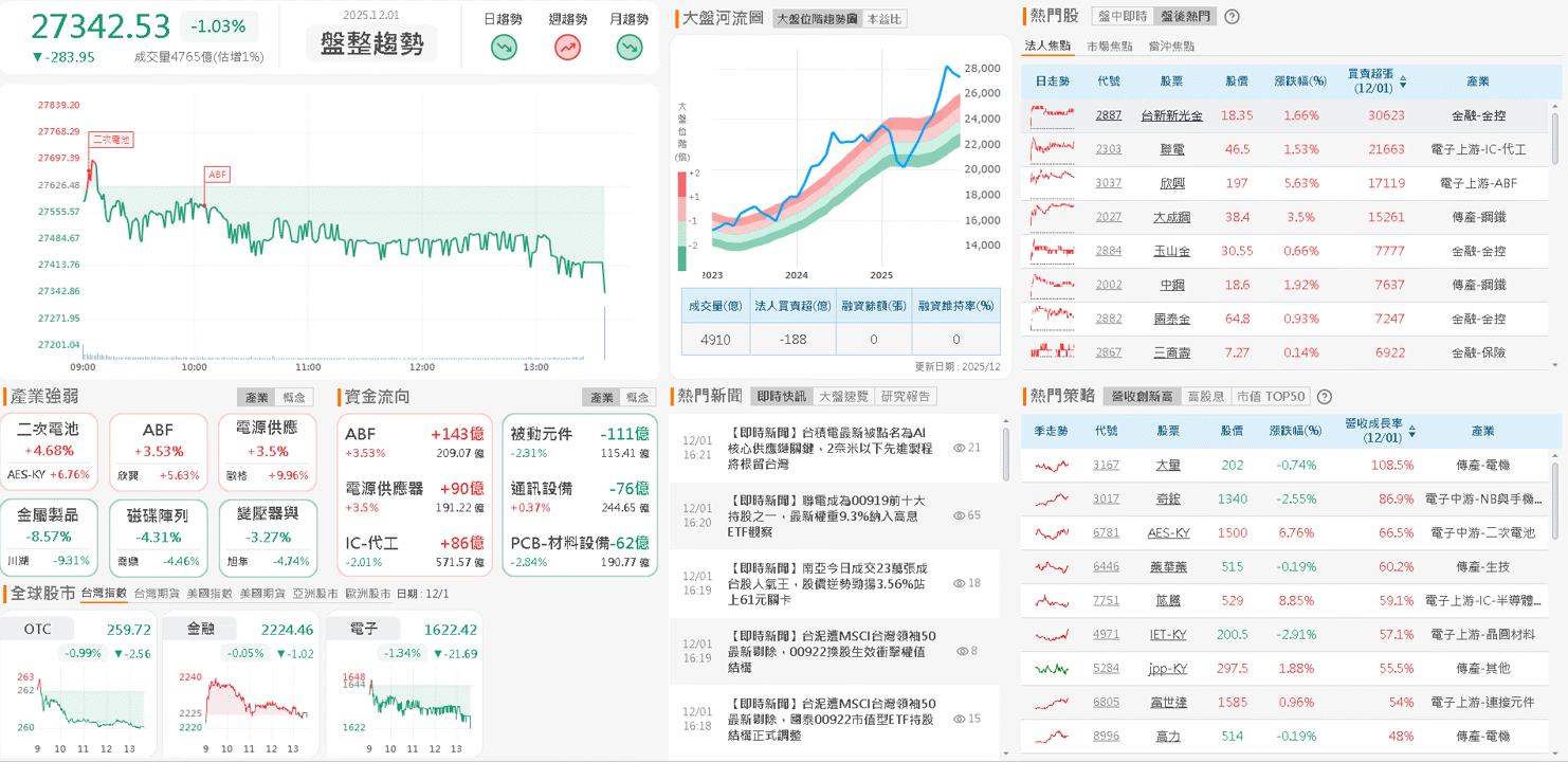 Q3 淨利年增 11 倍,EPS 創近 7 季高!