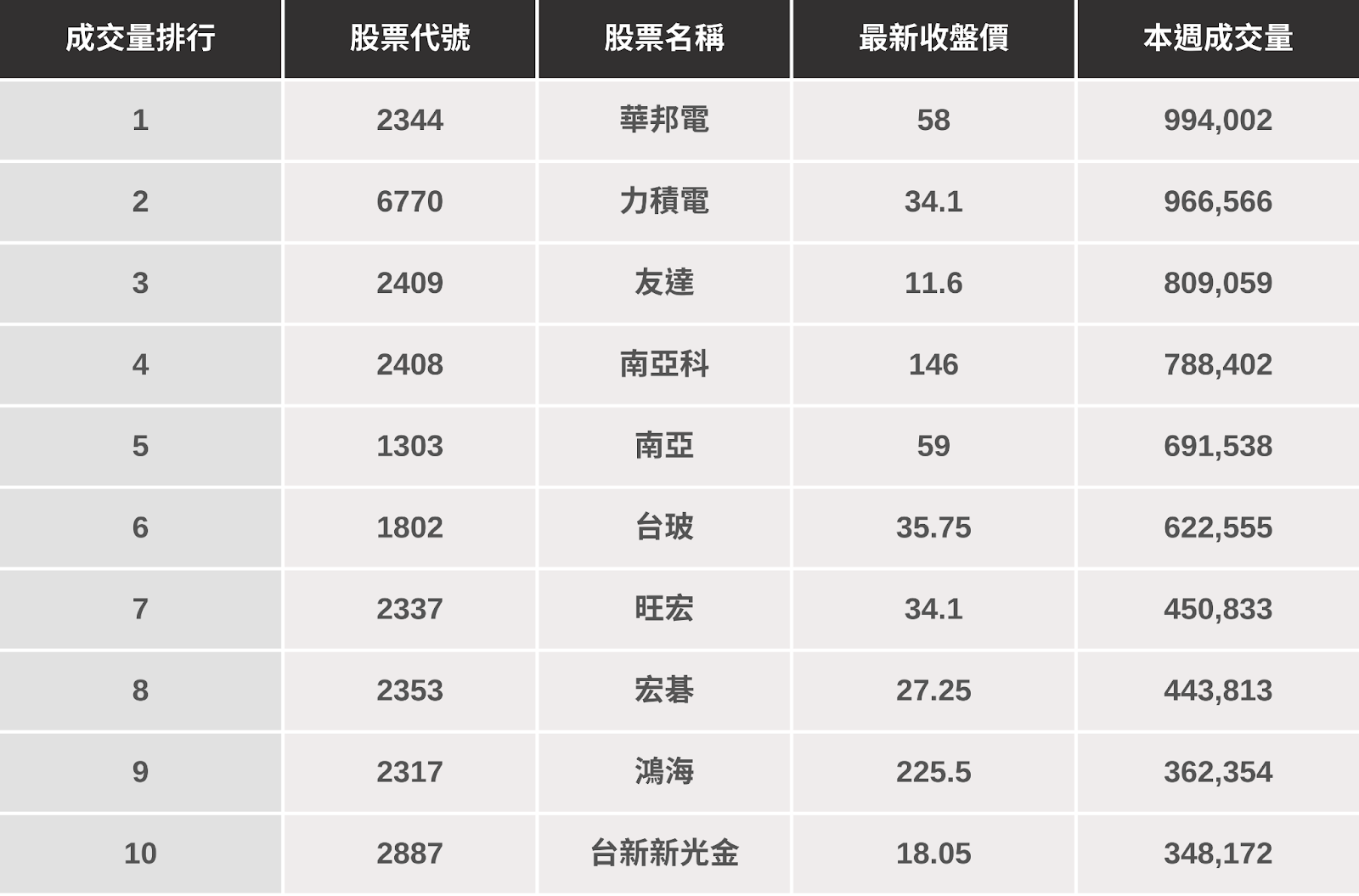 【籌碼K線週報】台股重新站回月線，「這幾檔」是本週潛力股？（內附漲幅、成交量排行）​