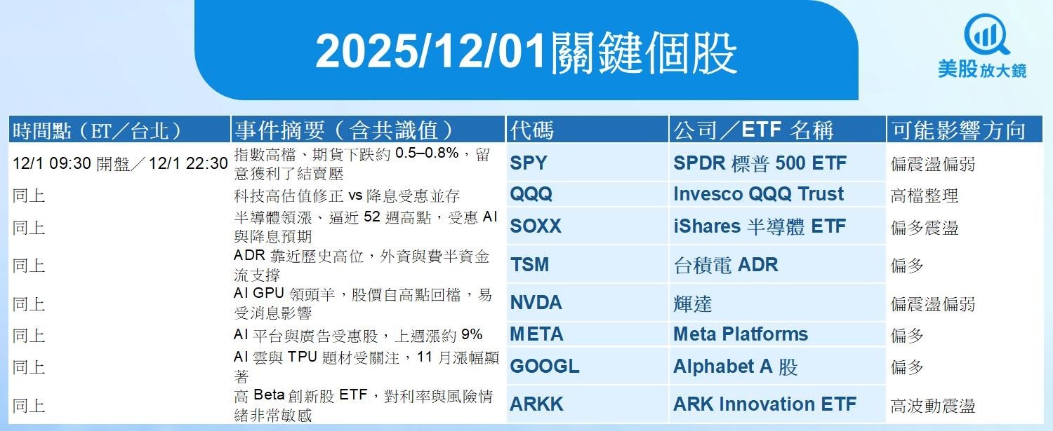 【美股盤前五點】ISM製造業、降息押注,加劇高檔震盪風險(2025.12.01)