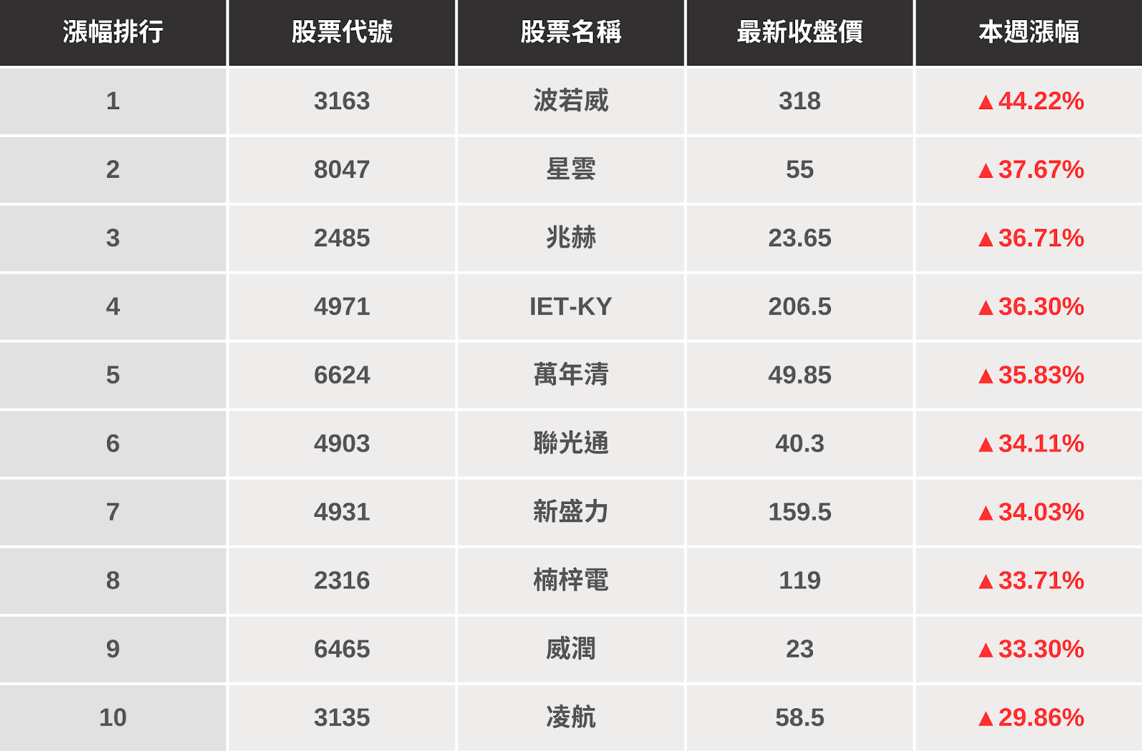 籌碼K線週報】台股重新站回月線，「這幾檔」是本週潛力股？（內附漲幅、成交量排行）​-CMoney官方| CMoney投資網誌
