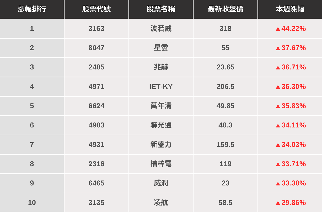 【籌碼K線週報】台股重新站回月線，「這幾檔」是本週潛力股？（內附漲幅、成交量排行）​