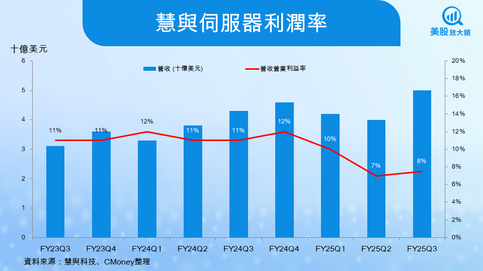 【美股焦點】慧與FY25Q4財報前瞻，AI 伺服器與網路業務大爆發!