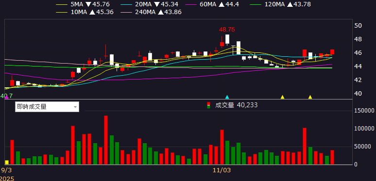 Q3 淨利年增 11 倍，EPS 創近 7 季高！