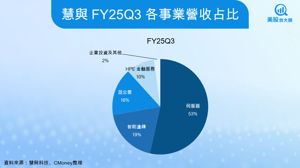 【美股焦點】慧與FY25Q4財報前瞻，AI 伺服器與網路業務大爆發!