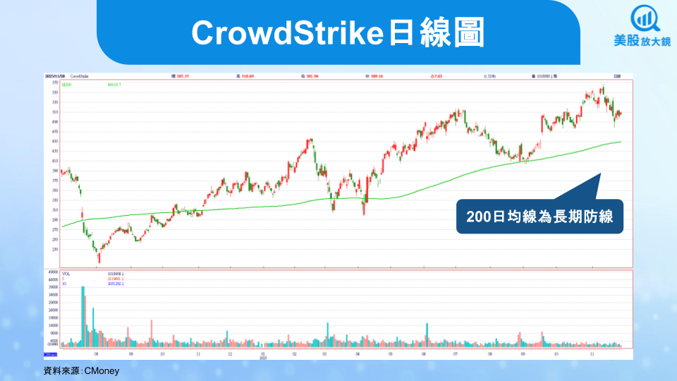 【美股焦點】CrowdStrike FY26Q3財報前瞻，高估值下AI是救星？