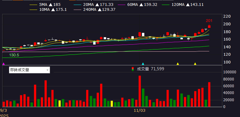 Q3 淨利年增 11 倍，EPS 創近 7 季高！