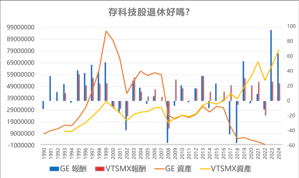 存科技股為退休做準備可行嗎?輝達、谷歌光環耀眼 單壓「未來王者」贏在起跑點...不見得能活到終點