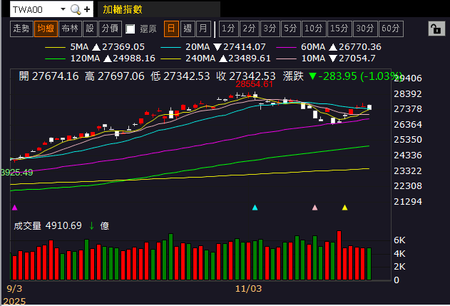 Q3 淨利年增 11 倍，EPS 創近 7 季高！