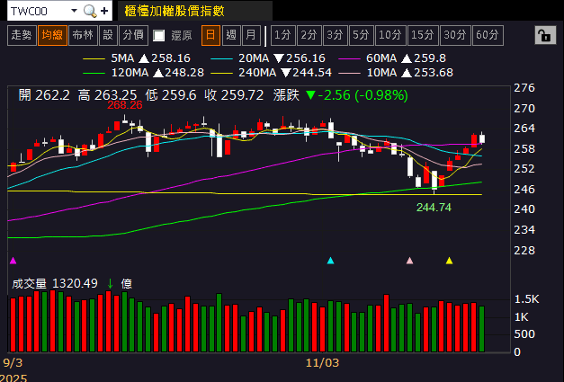 Q3 淨利年增 11 倍,EPS 創近 7 季高!