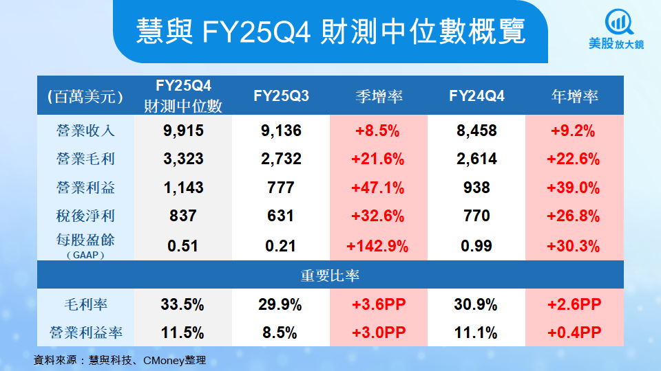 【美股焦點】慧與FY25Q4財報前瞻，AI 伺服器與網路業務大爆發!
