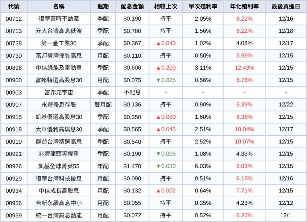 台股ETF、債券ETF 12月完整配息一次看 | 00919全年殖利率飆11.75%