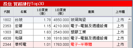 集團持續作帳,3 檔集團股漲停!留意 2026 報價有壓力