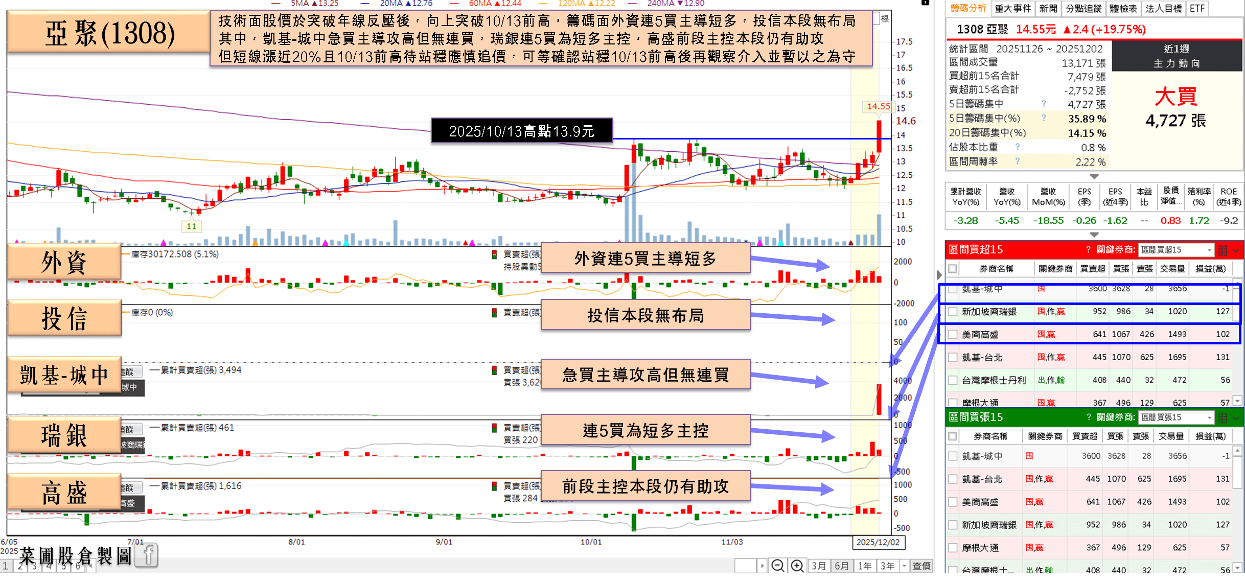 集團持續作帳,3 檔集團股漲停!留意 2026 報價有壓力