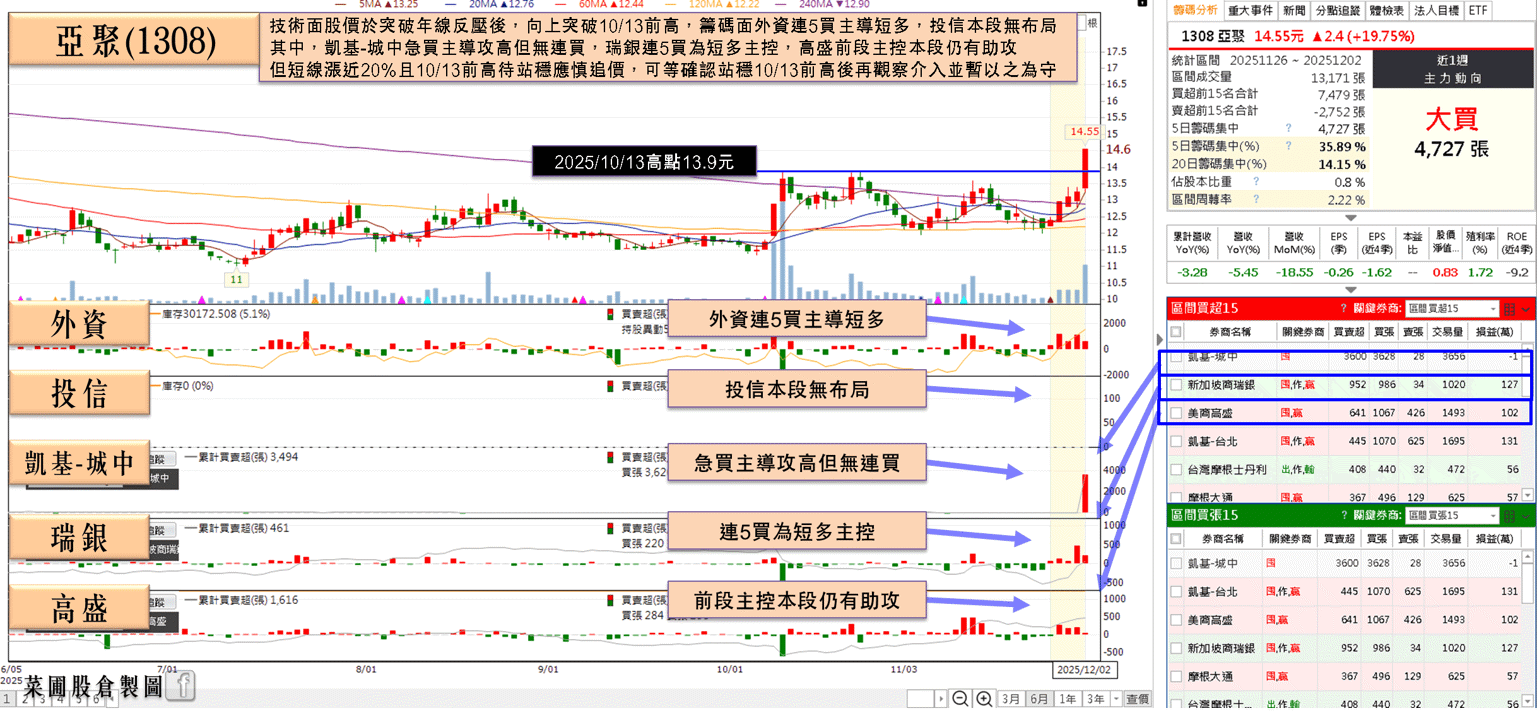 集團持續作帳,3 檔集團股漲停!留意 2026 報價有壓力