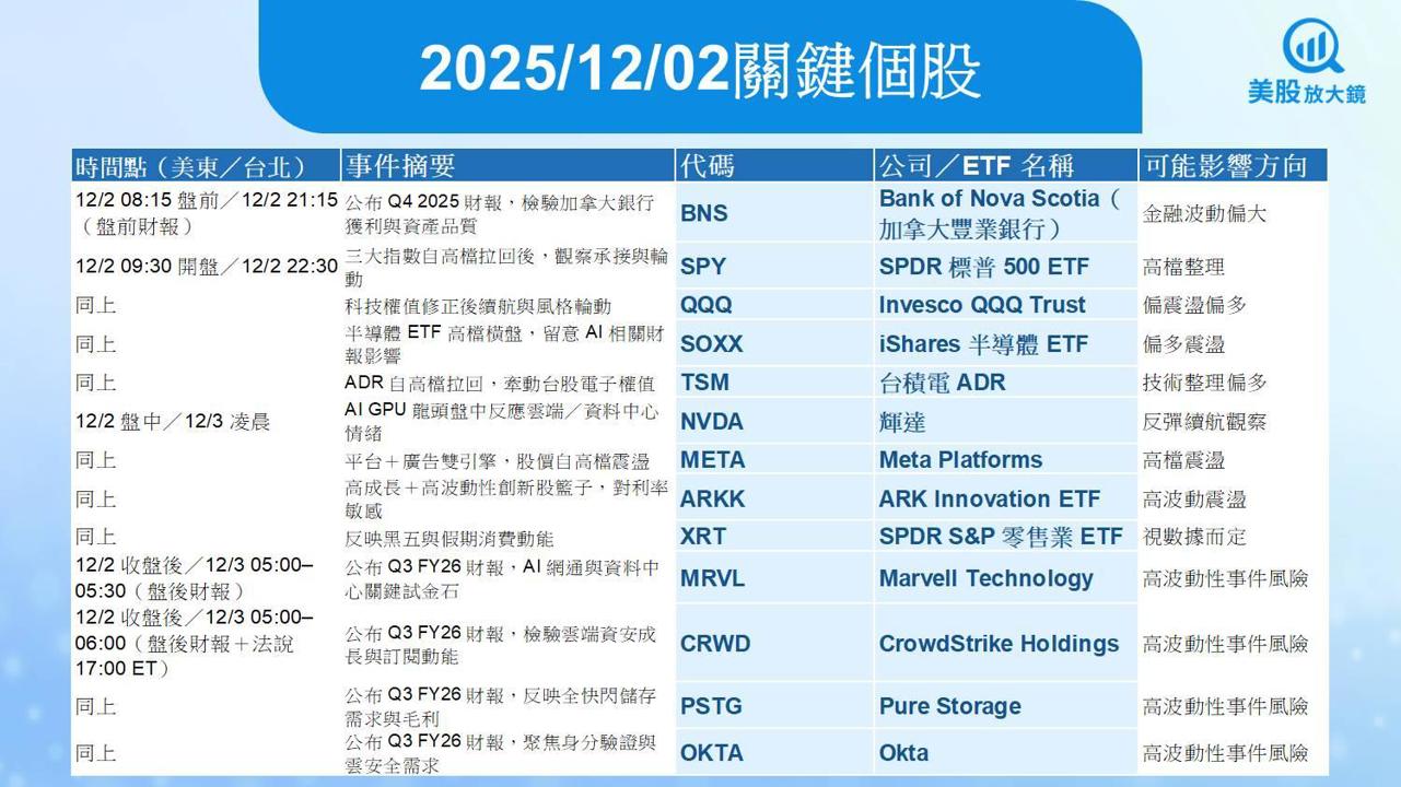 【美股盤前五點】JOLTS及AI財報(2025.12.02)