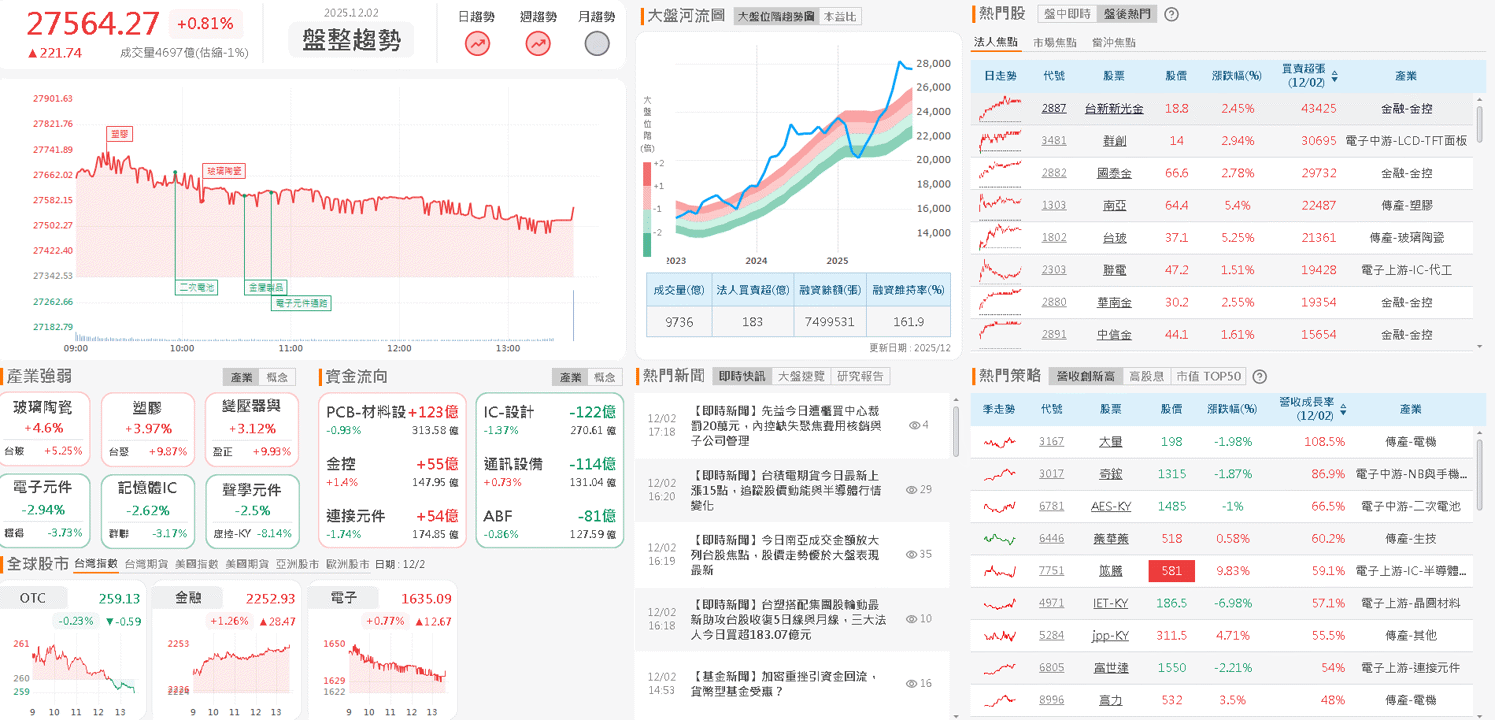 集團持續作帳,3 檔集團股漲停!留意 2026 報價有壓力