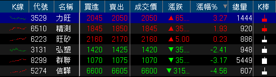集團持續作帳,3 檔集團股漲停!留意 2026 報價有壓力
