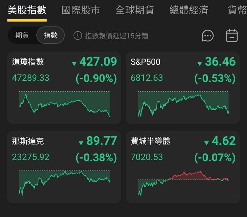 【匯金油整理】日央放鷹,比特幣重挫,美股假期後臉黑