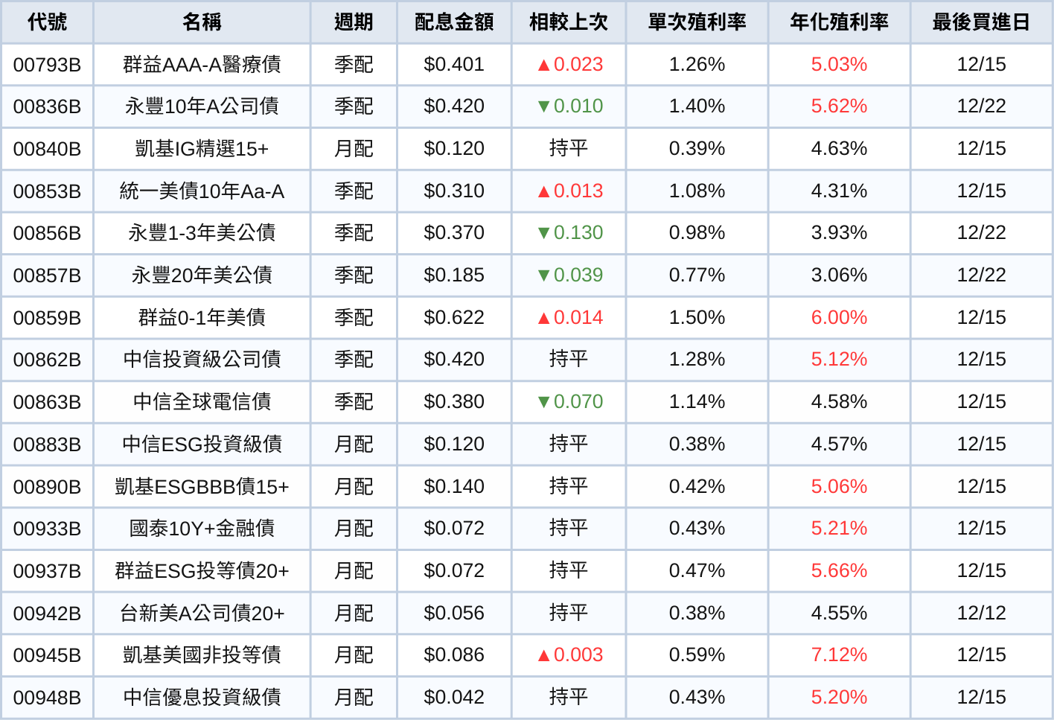 台股ETF、債券ETF 12月完整配息一次看 | 00919全年殖利率飆11.75%