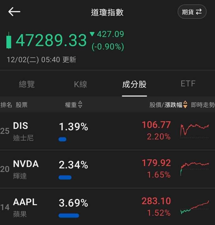 【匯金油整理】日央放鷹,比特幣重挫,美股假期後臉黑