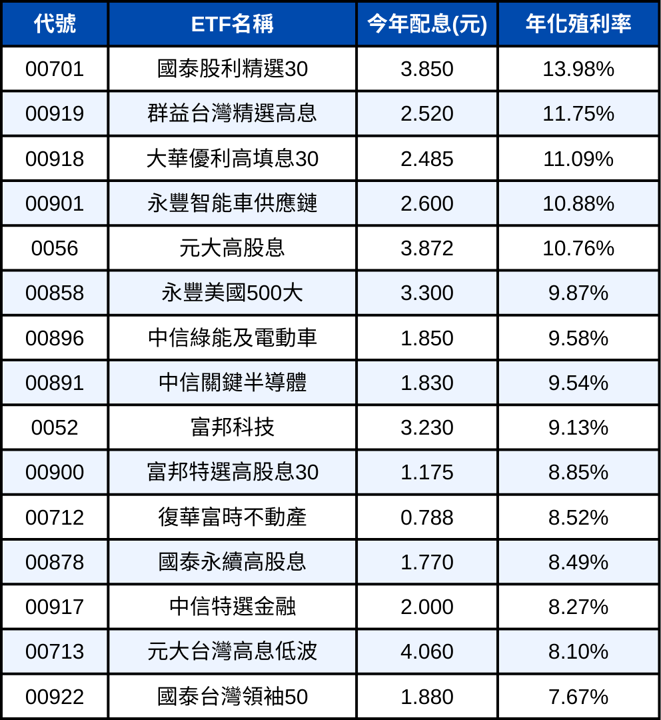 台股ETF、債券ETF 12月完整配息一次看 | 00919全年殖利率飆11.75%