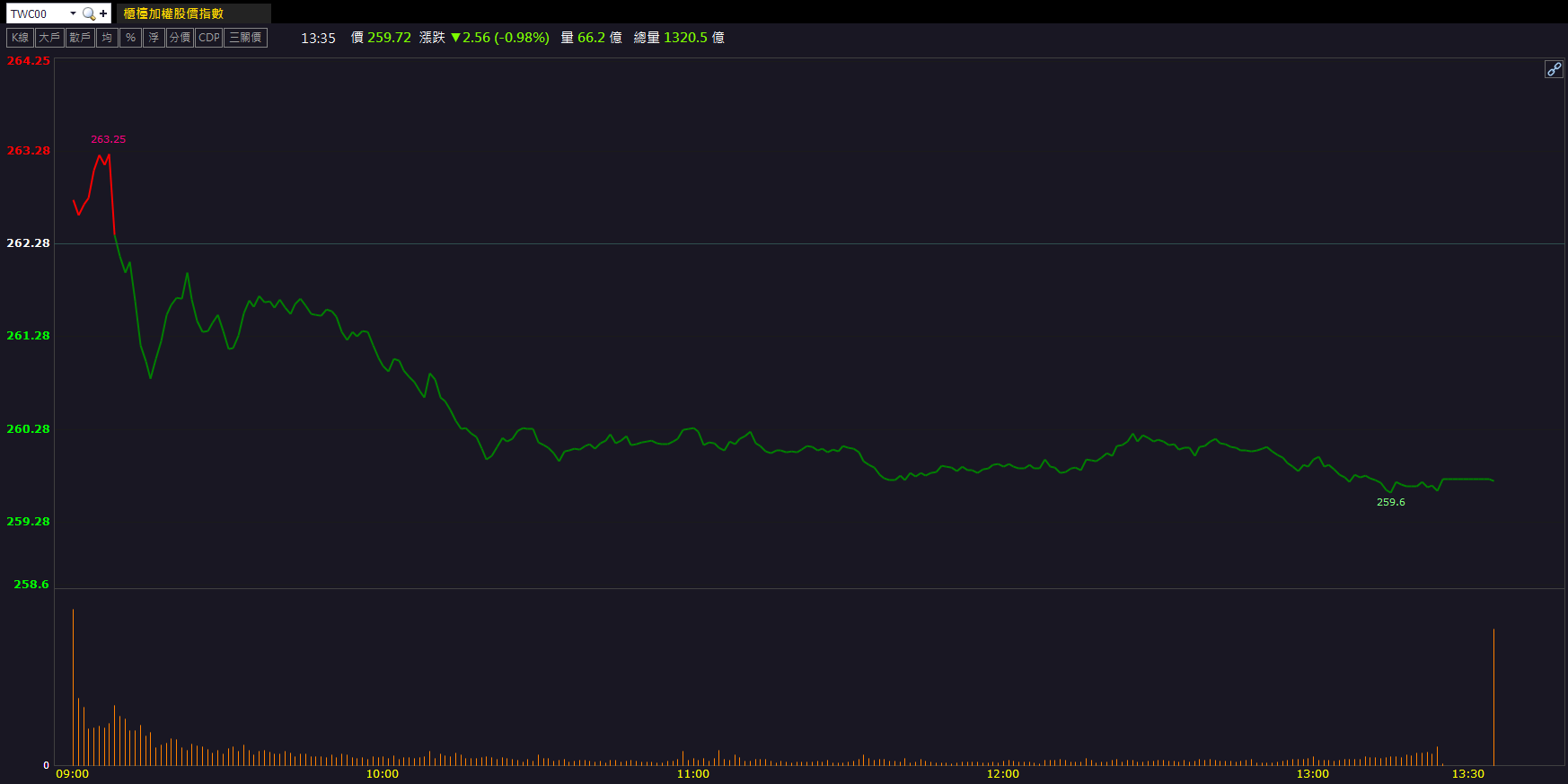 中高階材料需求穩健!南亞(1303)短線量價齊揚!