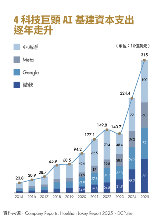 消費與就業數據拉警報!美股Q1修正風險高 AI泡沫是否將被數據引爆?