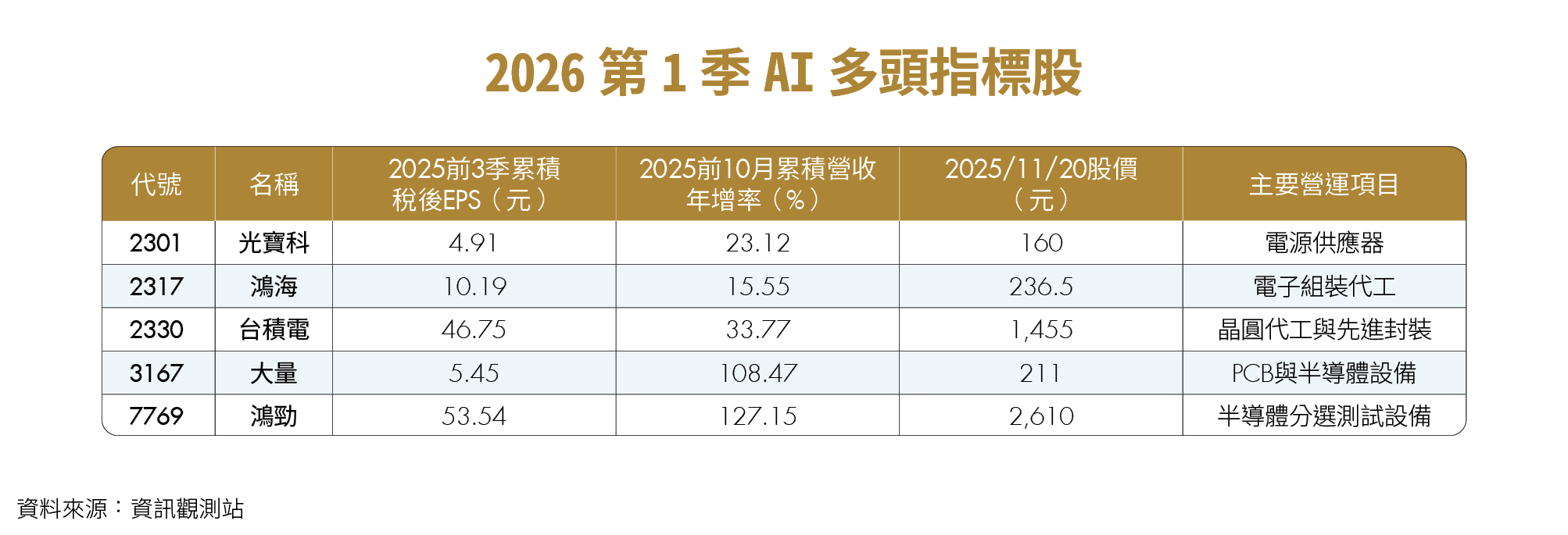 大盤先蹲後跳 AI股回檔成甜蜜買點！2026 Q1關注電源與設備族群