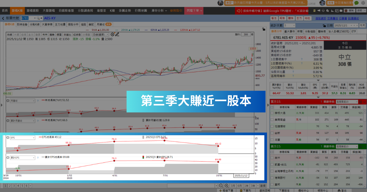 【投信作帳行情】投信連買22天,「電池廠」 創歷史新天價!