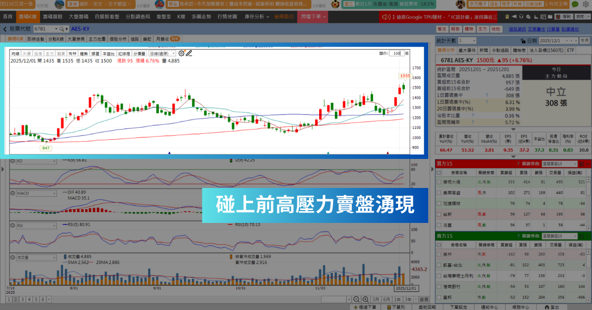 【投信作帳行情】投信連買22天,「電池廠」 創歷史新天價!