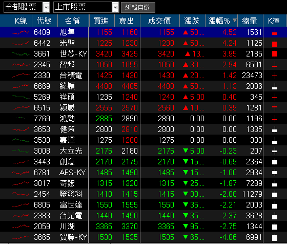 集團持續作帳,3 檔集團股漲停!留意 2026 報價有壓力