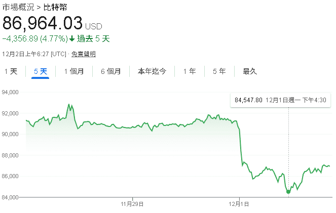 【匯金油整理】日央放鷹,比特幣重挫,美股假期後臉黑