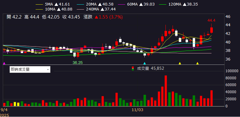集團持續作帳,3 檔集團股漲停!留意 2026 報價有壓力