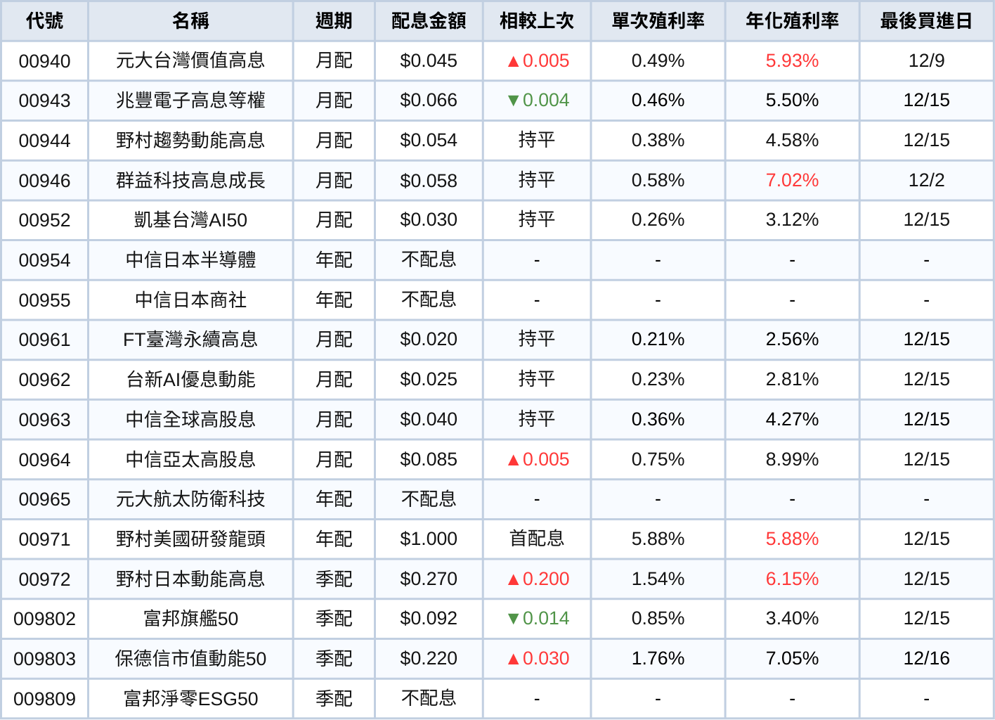 台股ETF、債券ETF 12月完整配息一次看 | 00919全年殖利率飆11.75%