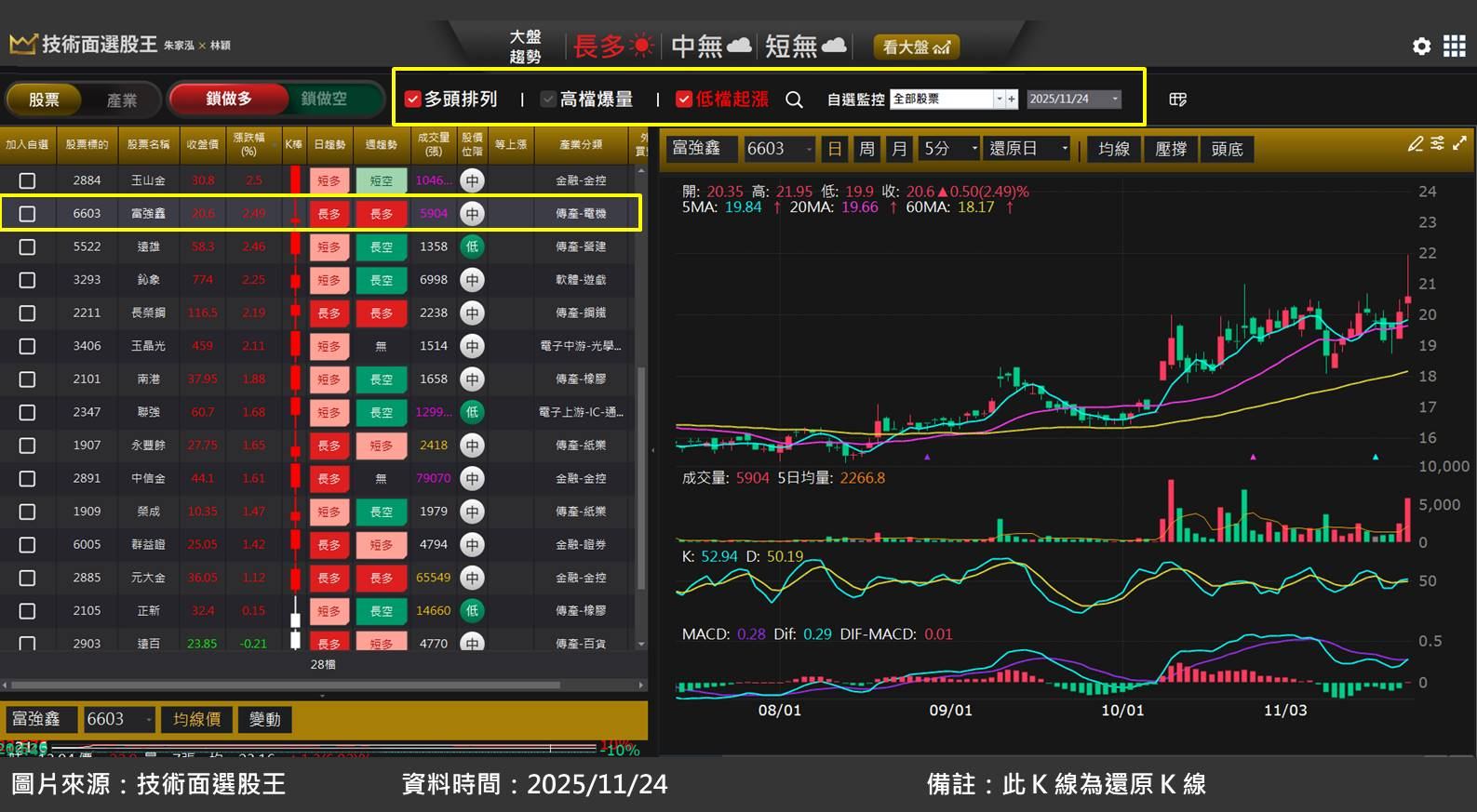 設備股富強鑫(6603)法說會釋出利多，訂單滿到 2026 下半年！