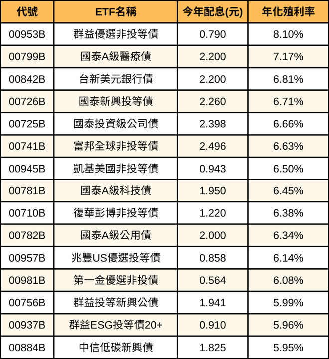 台股ETF、債券ETF 12月完整配息一次看 | 00919全年殖利率飆11.75%