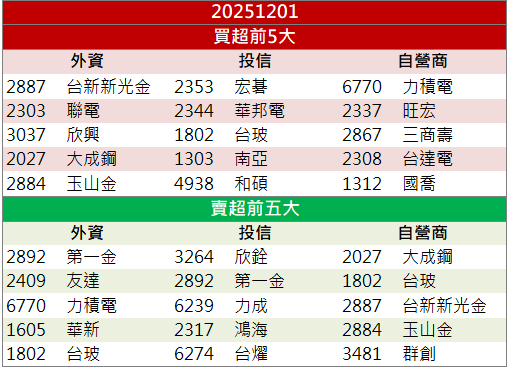 中高階材料需求穩健！南亞(1303)短線量價齊揚！