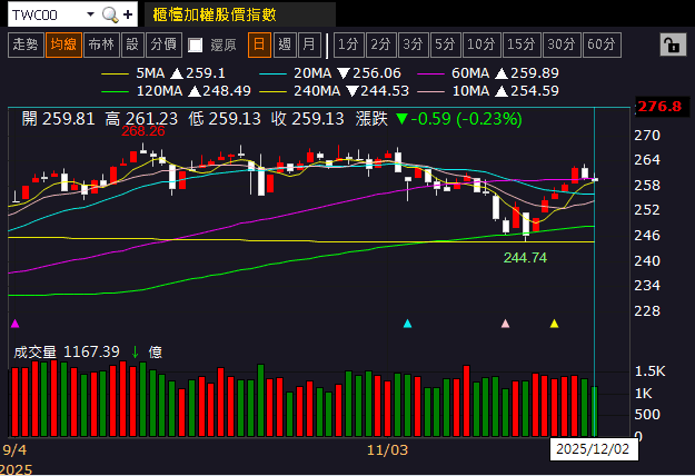 集團持續作帳,3 檔集團股漲停!留意 2026 報價有壓力