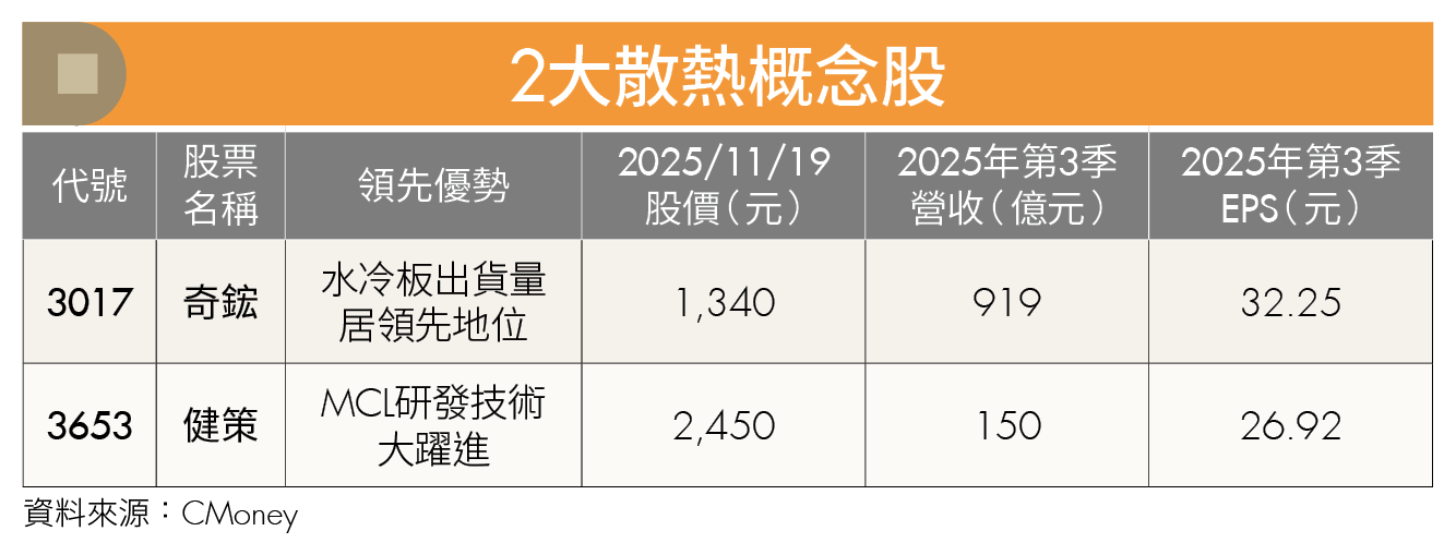 AI散熱技術升級!水冷板爆發、MCL長線受惠 概念股全面點火