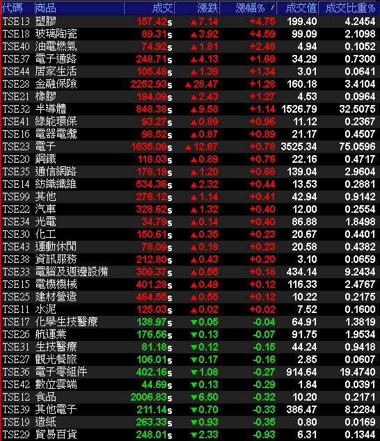 集團持續作帳,3 檔集團股漲停!留意 2026 報價有壓力