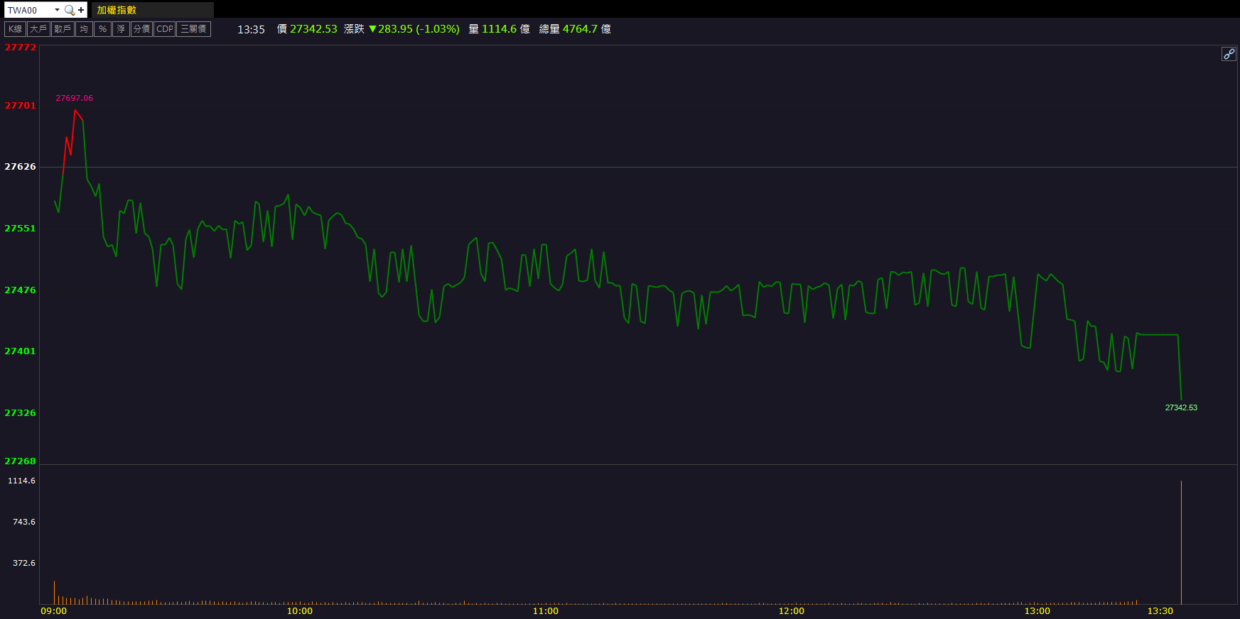 中高階材料需求穩健!南亞(1303)短線量價齊揚!