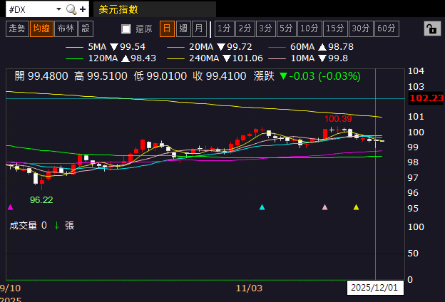 【匯金油整理】日央放鷹，比特幣重挫，美股假期後臉黑