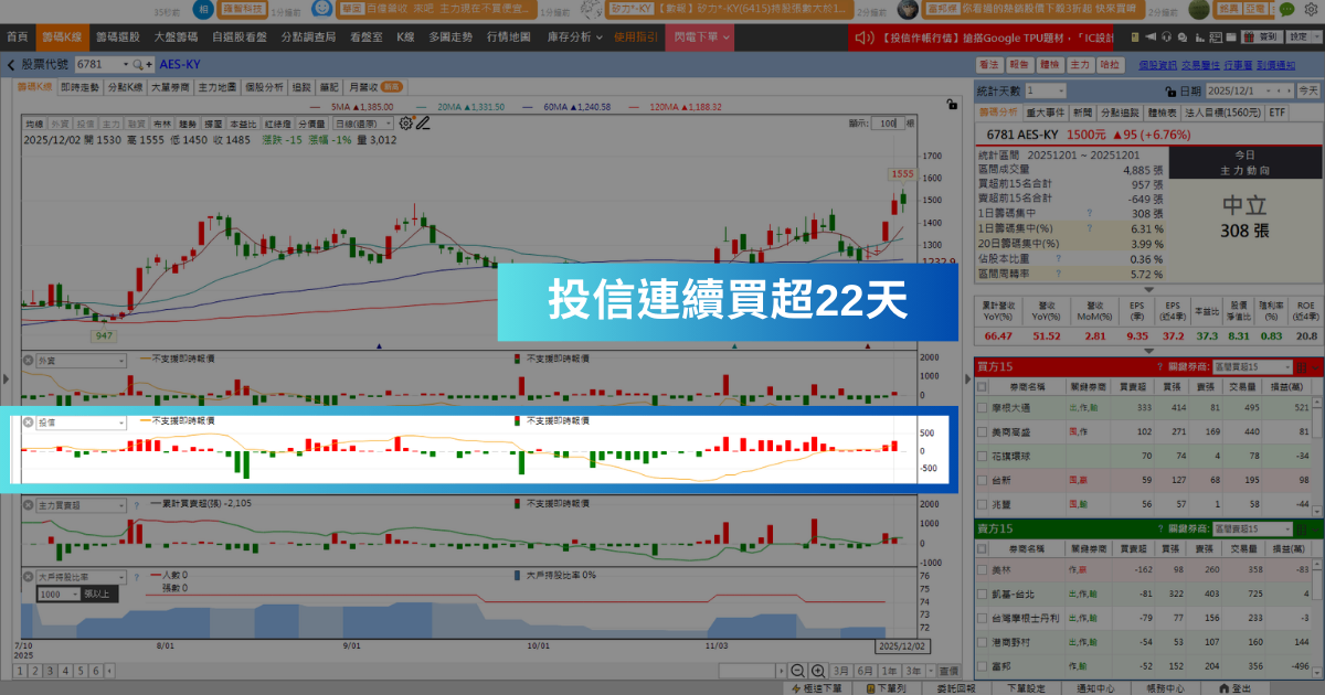 【投信作帳行情】投信連買22天,「電池廠」 創歷史新天價!